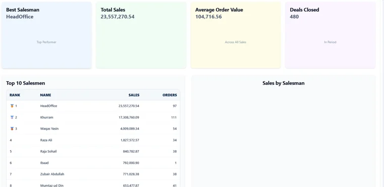 Dynamic ERP: Sales Team Performance